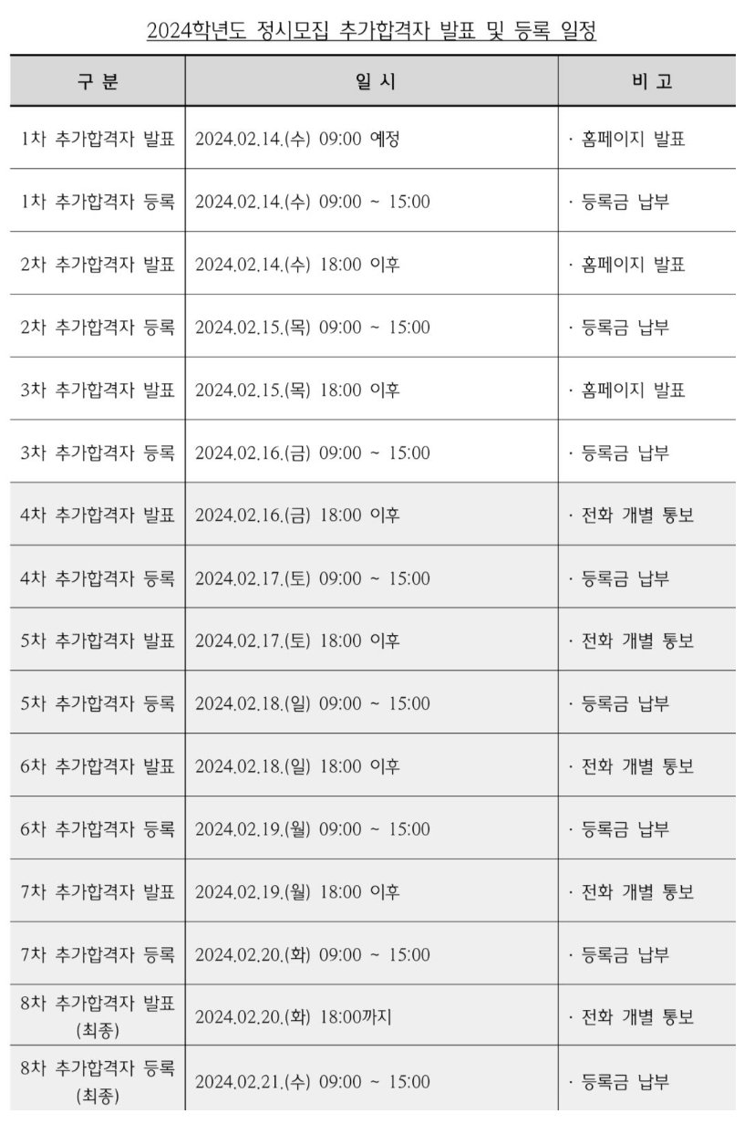 2024 한국외대 정시 추가합격자 발표 일정