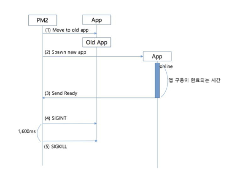 pm2 무중단 서비스