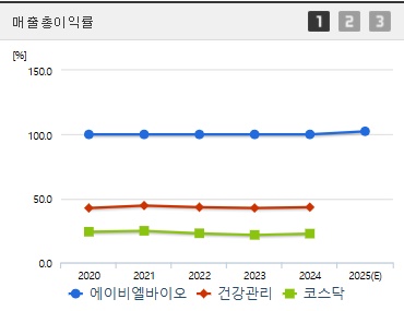 에이비엘바이오 주가 전망 매출총이익 (0414)