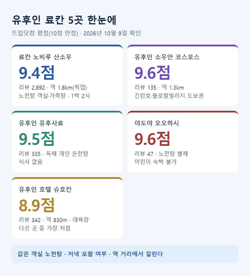 유후인 료칸 5곳 평점 비교 — 노비루 산소우 9.4, 소우안 코스모스 9.6, 유후사료 9.5, 야도야 오오하시 9.6, 슈호칸 8.9
