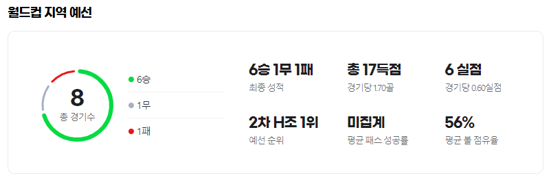 카타르 월드컵 지역 예선 결과 세네갈