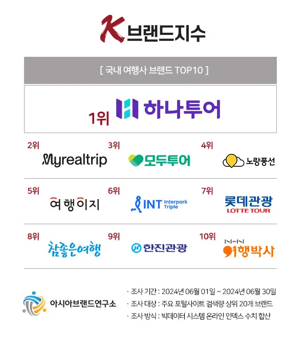국내 여행사 10순위 믿을 수 있는 여행 파트너 찾기 완벽 가이드_1