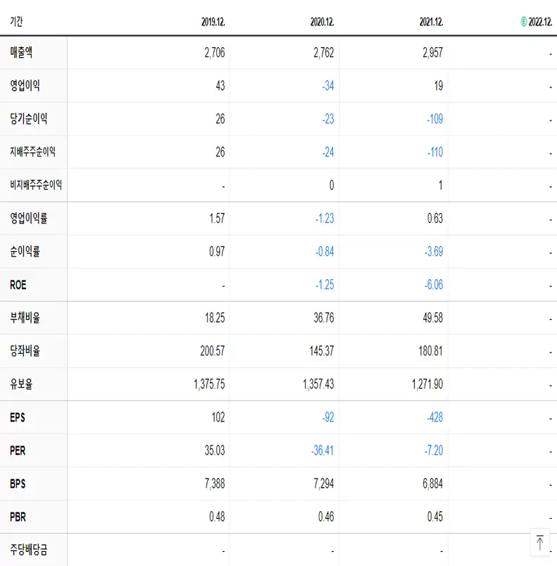 동우팜투테이블 재무제표