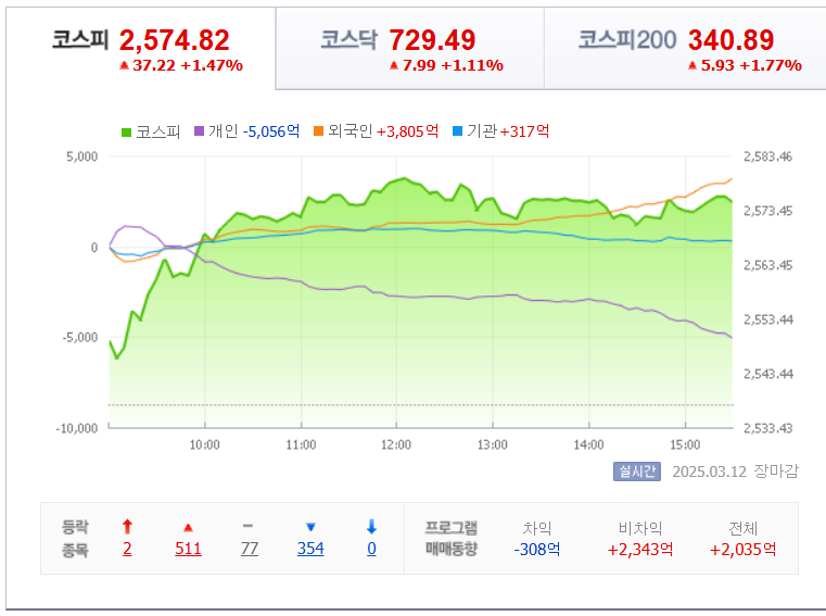 3월-12일-국내-증시마감차트