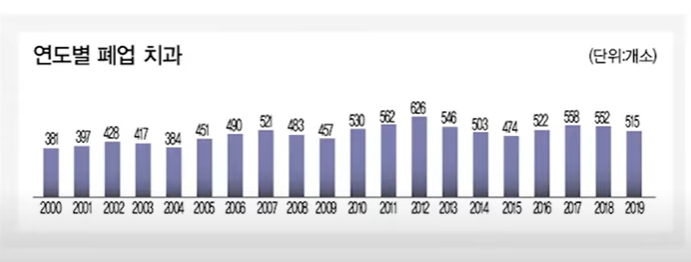 연도별 폐업 치과(출처 : 건겅보험심사평가원) 및 보고 자료