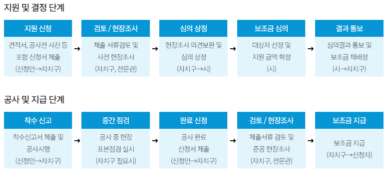 노후 저층주택 집수리, 최대 1,200만원 지원받는 찬스?!