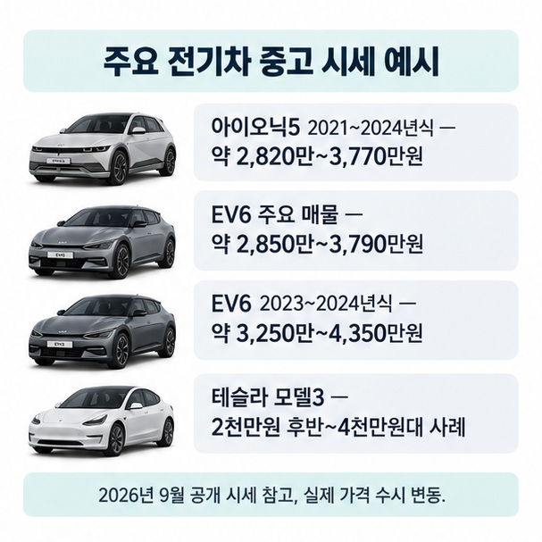 아이오닉5 약 2820만에서 3770만원 EV6 약 2850만에서 3790만원 등 2026년 9월 공개 시세 예시를 비교한 이미지