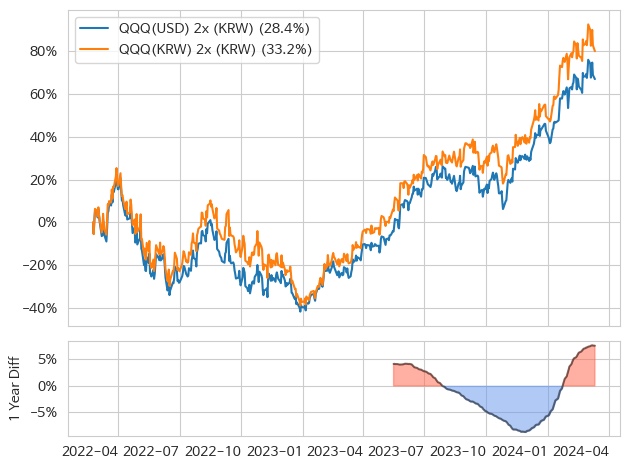 나스닥 100 지수의 달러 2배 레버리지와 원화 2배 레버리지의 성과 (2022년 2월 22일부터)