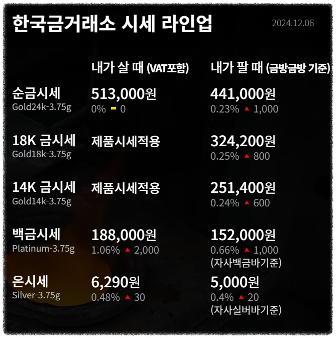 순금시세 금값 24K 18K 팔 때 살 때 금시세 전망 가격