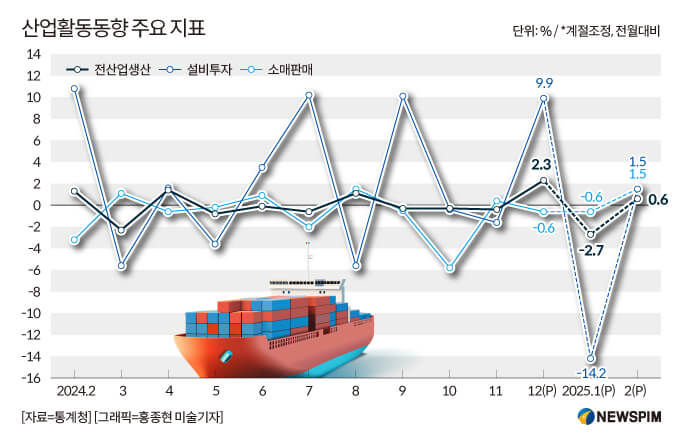 2월 산업지표 &lsquo;트리플 증가&rsquo;&hellip;회복 신호일까, 착시일까?