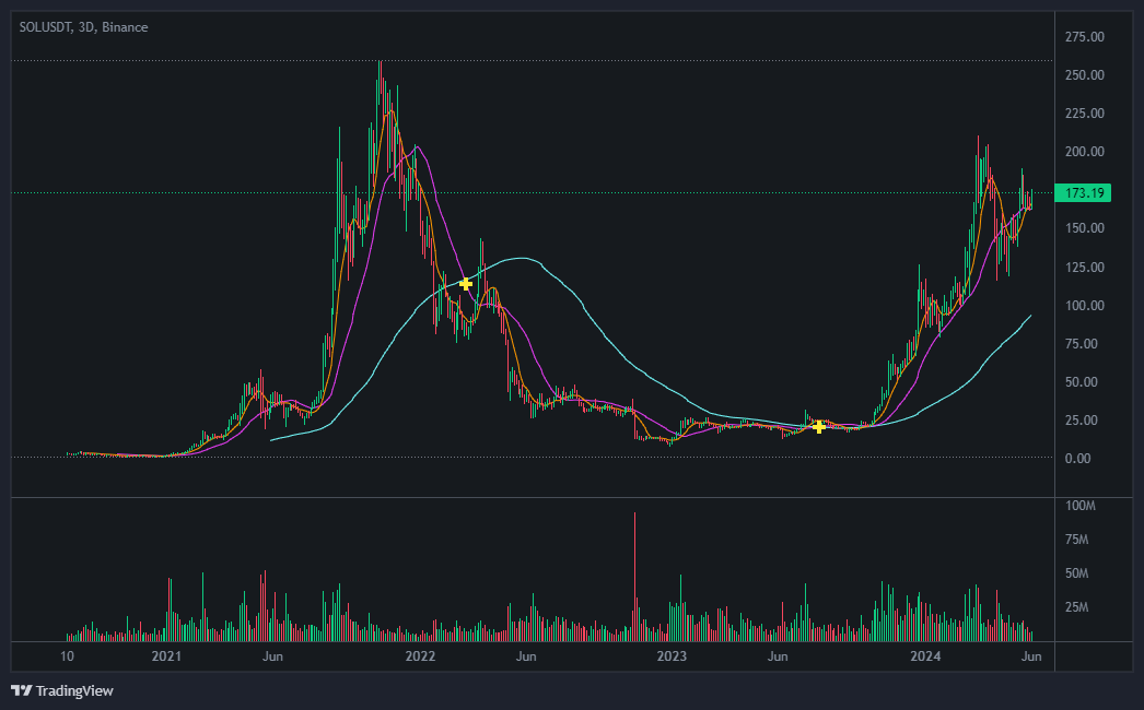 솔라나 코인 차트 분석