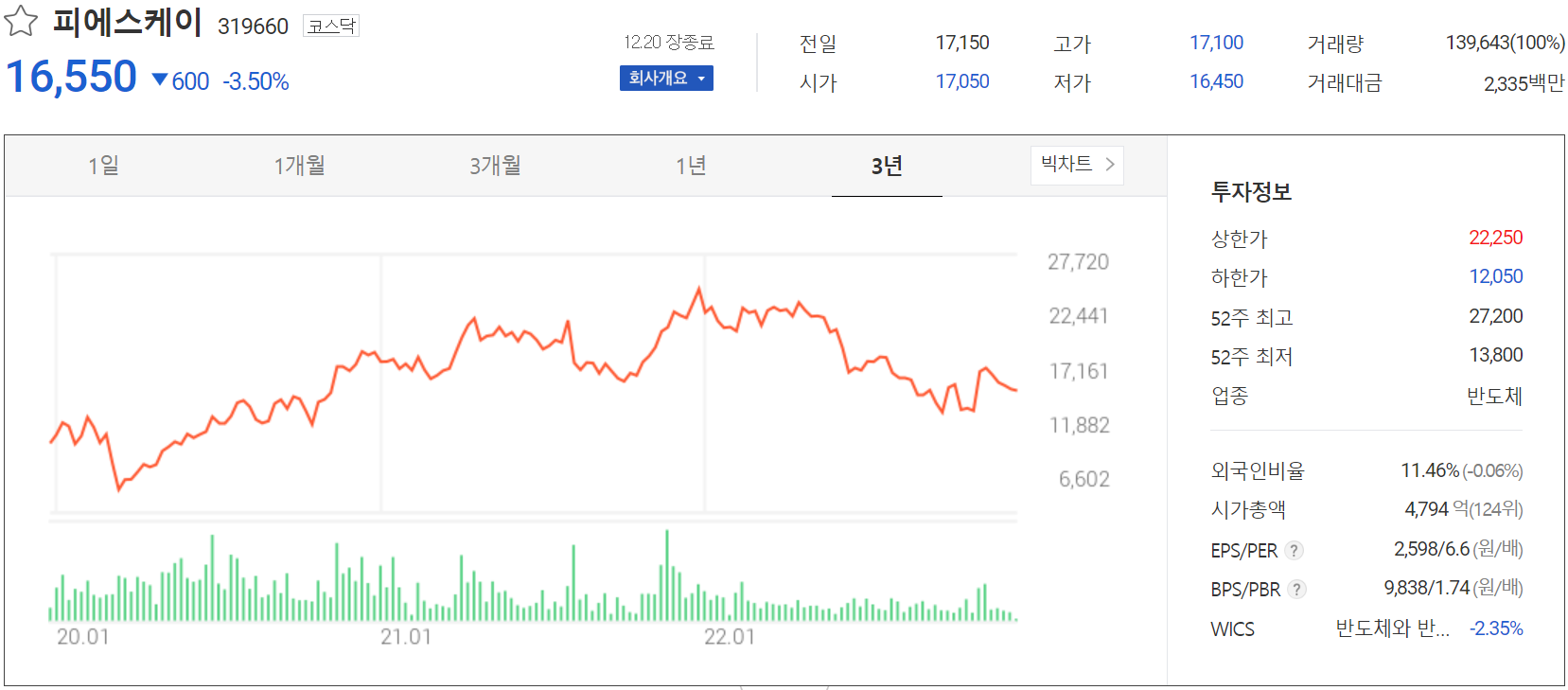 피에스케이 - 주가 정보(2022.12.20)