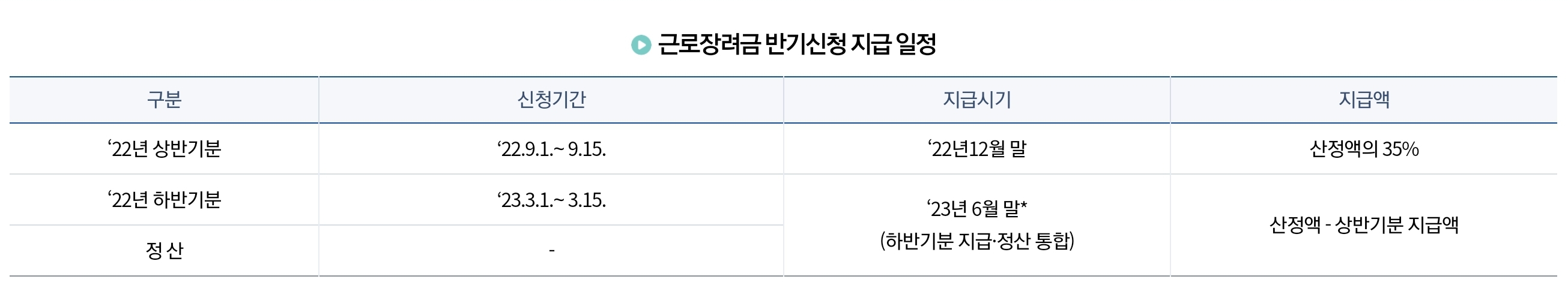 2023년 근로장려금 반기 지급 신청일자