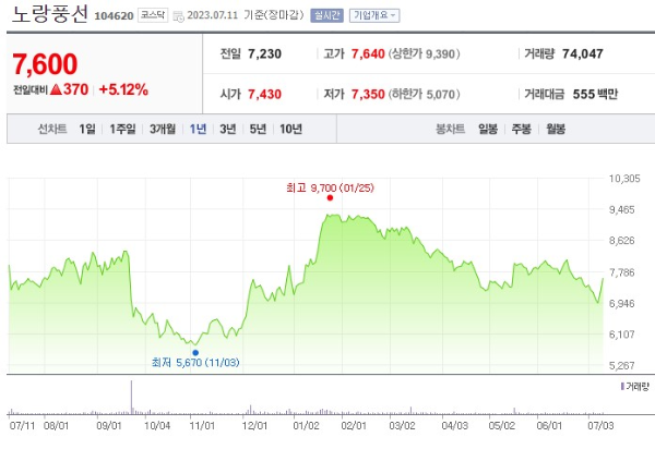 여행 관련주 대장주 노랑풍선 주가 전망