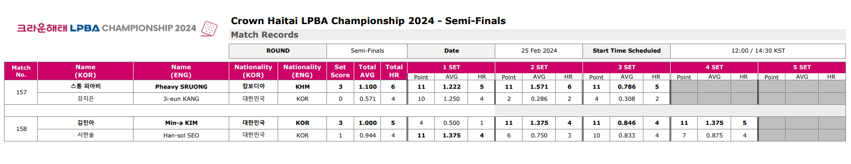 크라운해태 LPBA 챔피언십 2024 4강 경기결과