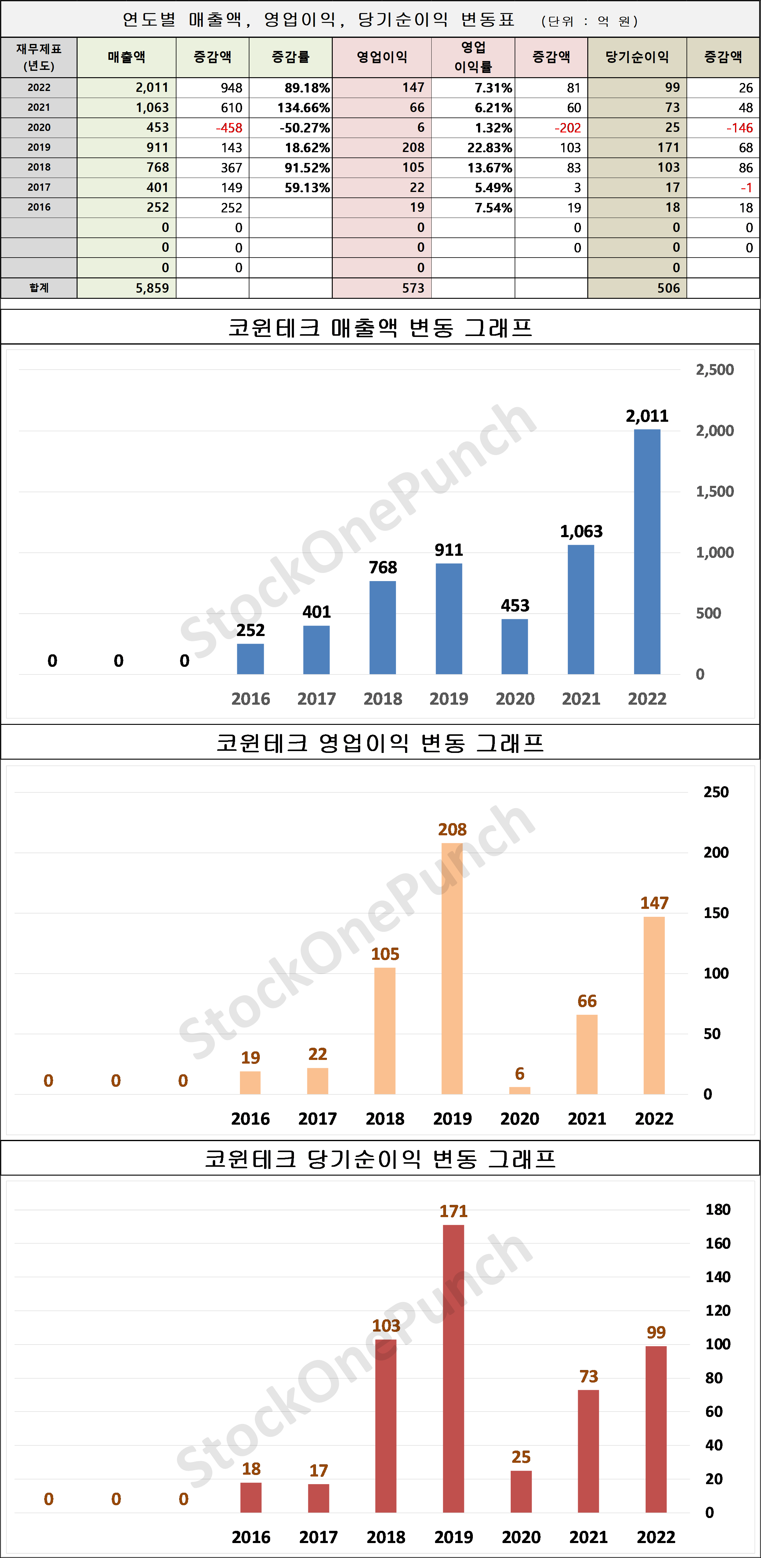 코윈테크 의 매출액, 영업이익, 당기순이익 변동표 및 그래프