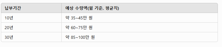 내가 받을 국민연금은 얼마? 간단 조회 방법 알려드려요!!