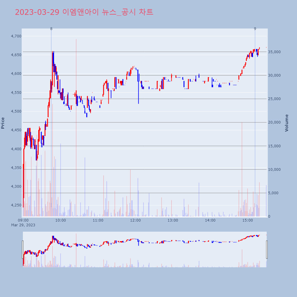 이엠앤아이_뉴스공시차트