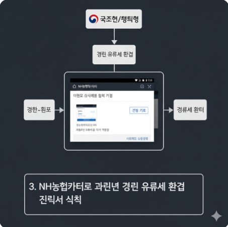 NH농협카드 또는 신한카드 앱에서 경차 유류세 환급 카드 신청 페이지 캡처