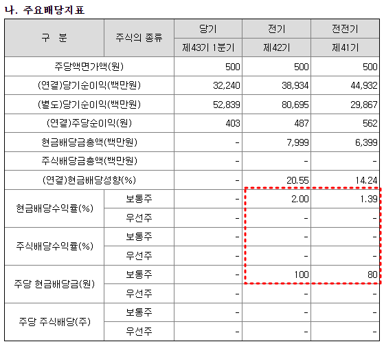 성우하이텍 배당금 현황
