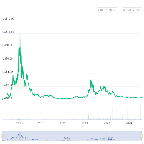 아크(ARK) 코인의 개념 방식 특징 투자전망