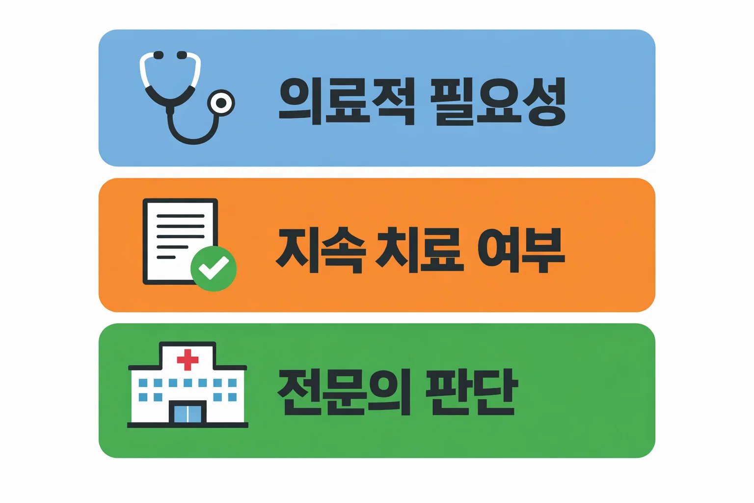 요양병원 입소자격 판단 시 의료적 필요성 지속 치료 여부 전문의 판단 기준을 정리한 이미지