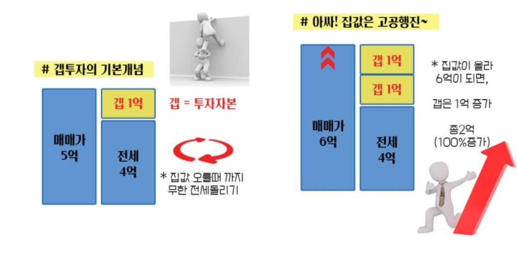 갭투자