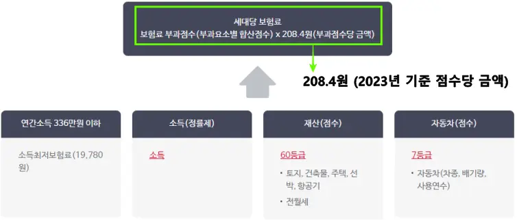 2023년 건강보험 지역가입자 보험료 산정 방법