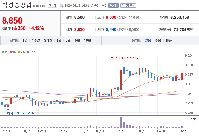 삼성중공업 주가