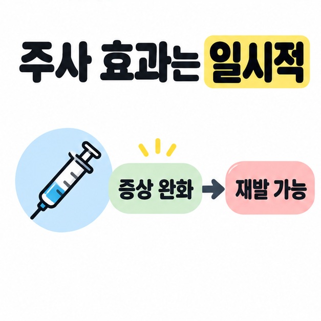 주사 효과는 일시적이라는 제목 아래 주사기 그림과 증상 완화에서 재발 가능으로 연결되는 관계 도식