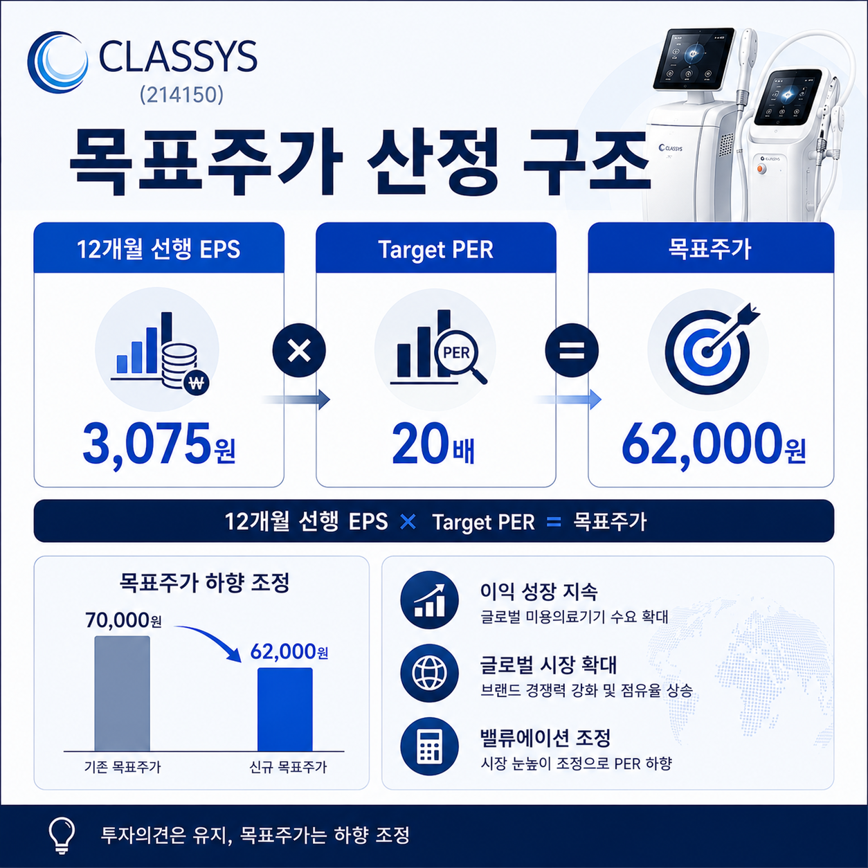 클래시스 목표주가 62000원 산정 방식 EPS 3075원과 PER 20배