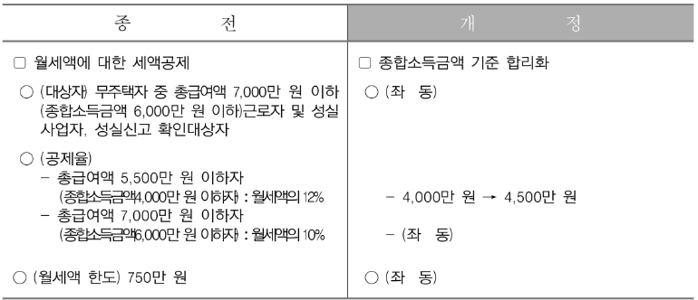월세세액공제-적용-대상-소득-요건-정비-종전과-개정