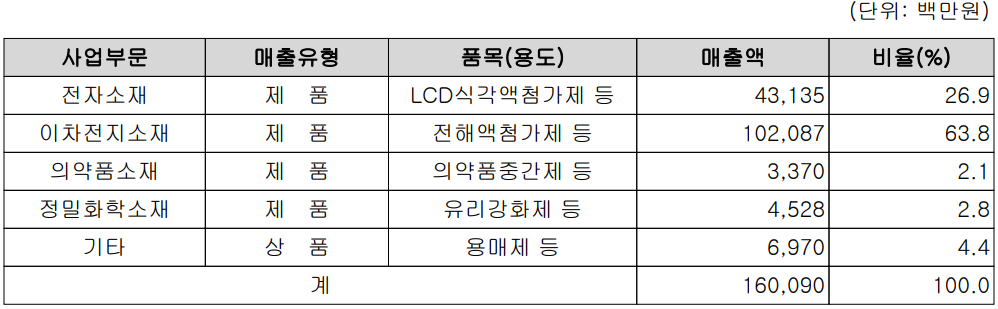 천보 - 주요 사업 부문 및 제품 현황(2022년 상반기)