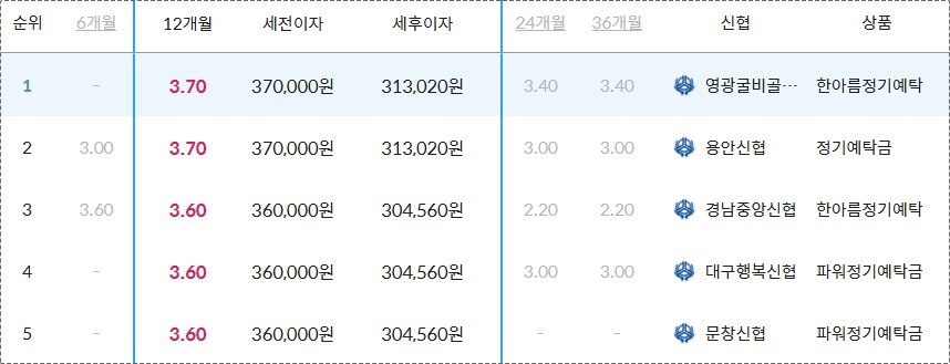 새마을금고 예금금리 가장 높은곳