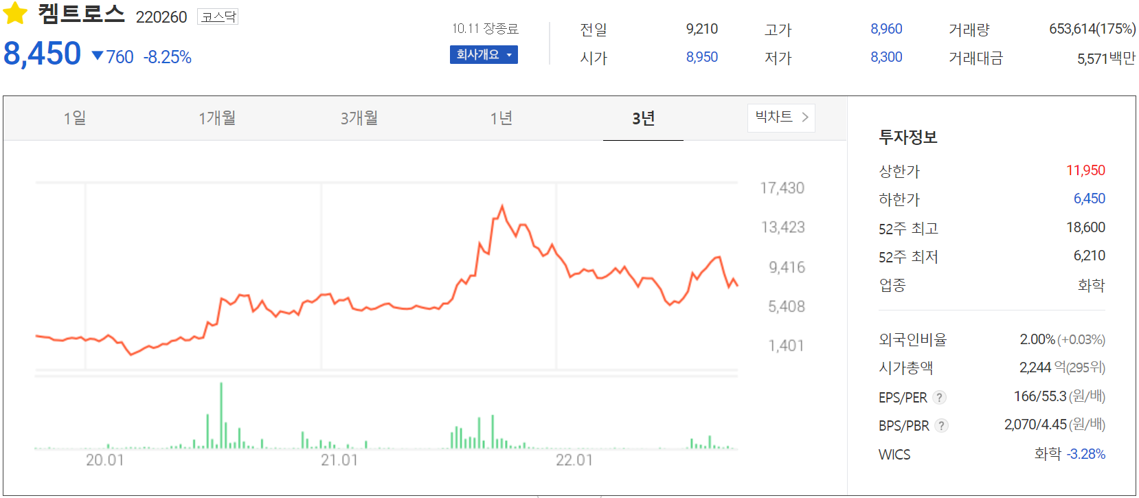 켐트로스 - 주가 정보 (2022.10.11)