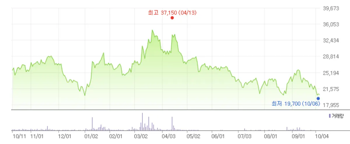 유일로보틱스-2023년-주가-1년간-차트