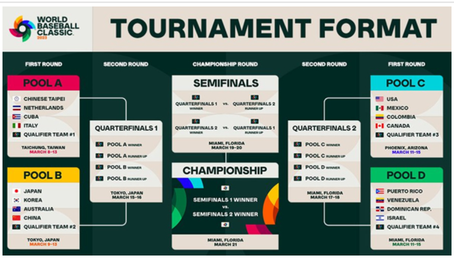 2023 WBC 조편성