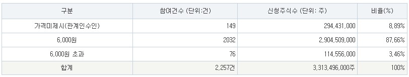 공모가
