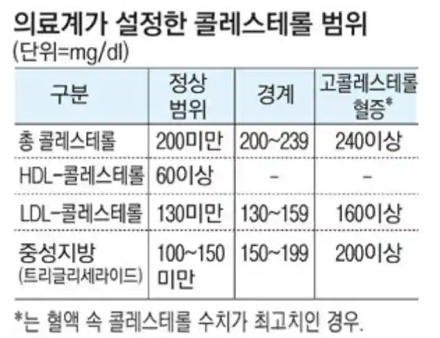의료계가 설정한 콜레스테롤 범위 (출처 : 나무위키)