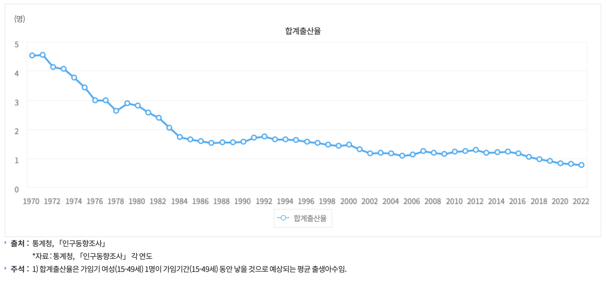 합계출산율