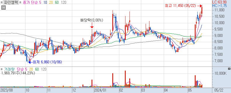파인엠텍 주가 일봉 차트 (2024/05/22 장중 주가 차트)