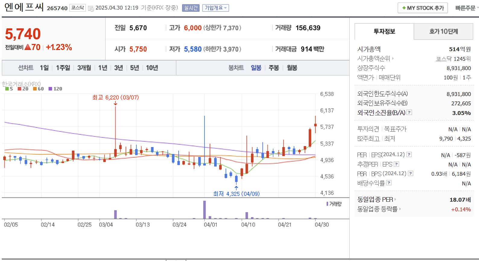 화장품 원료·용기 관련주 엔에프씨 일봉 차트