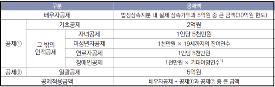 상속세-공제-금액