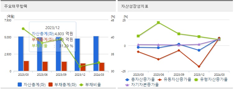 와이씨 재무상태