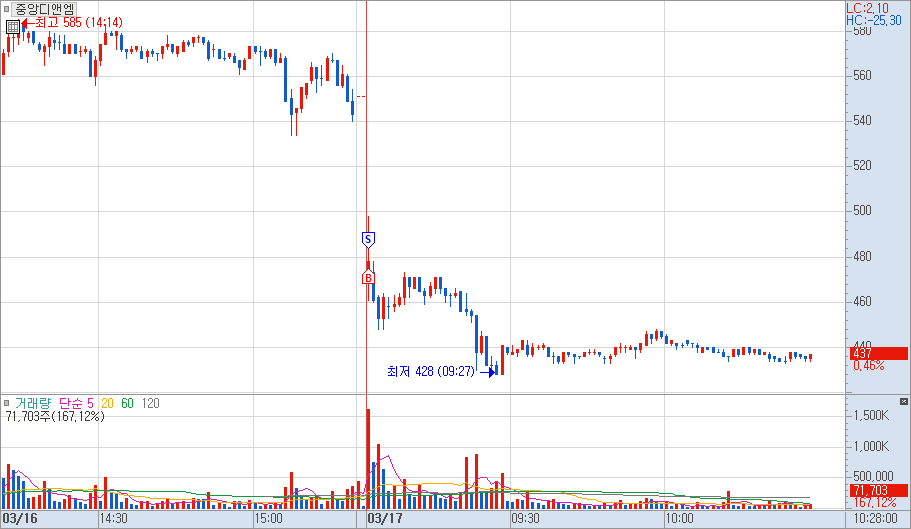중앙디앤엠 1분 봉 차트 예시