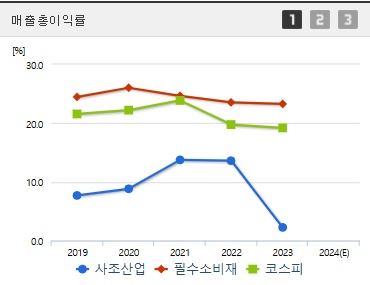 사조산업 주가 전망 매출총이익률