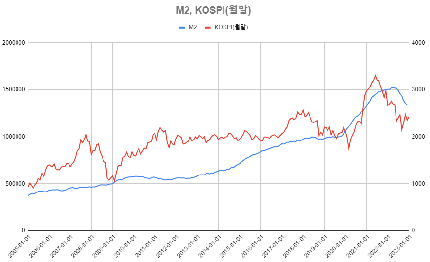 단기부동자금M2-코스피-그래프
