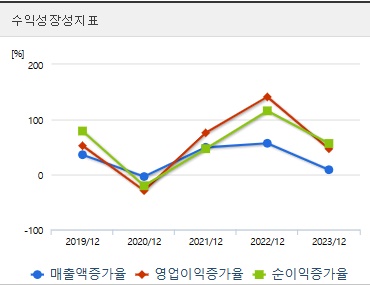 성우 주가 성장성