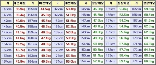 키별 정상체중과 예쁜체중 비교표 (한글)