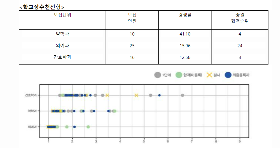 2023학년도 가톨릭대학교 학생부종합전형 전형 결과